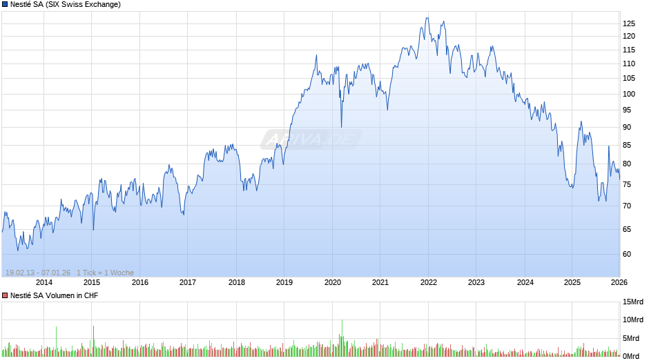 Nestlé Chart