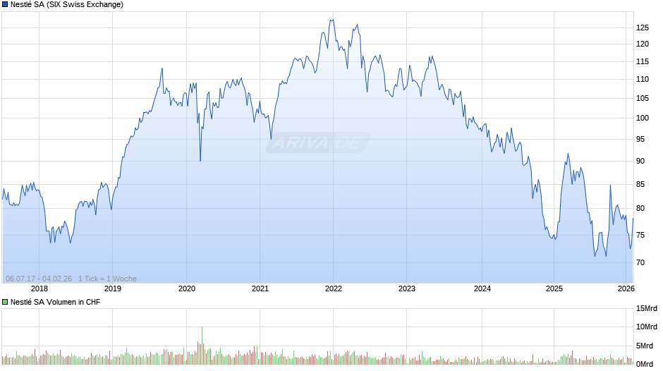 Nestlé Chart