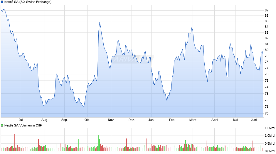 Nestlé Chart