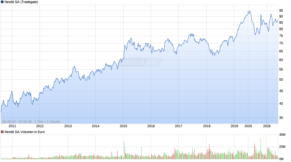 Nestlé Chart