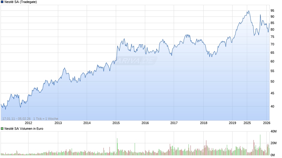 Nestlé Chart