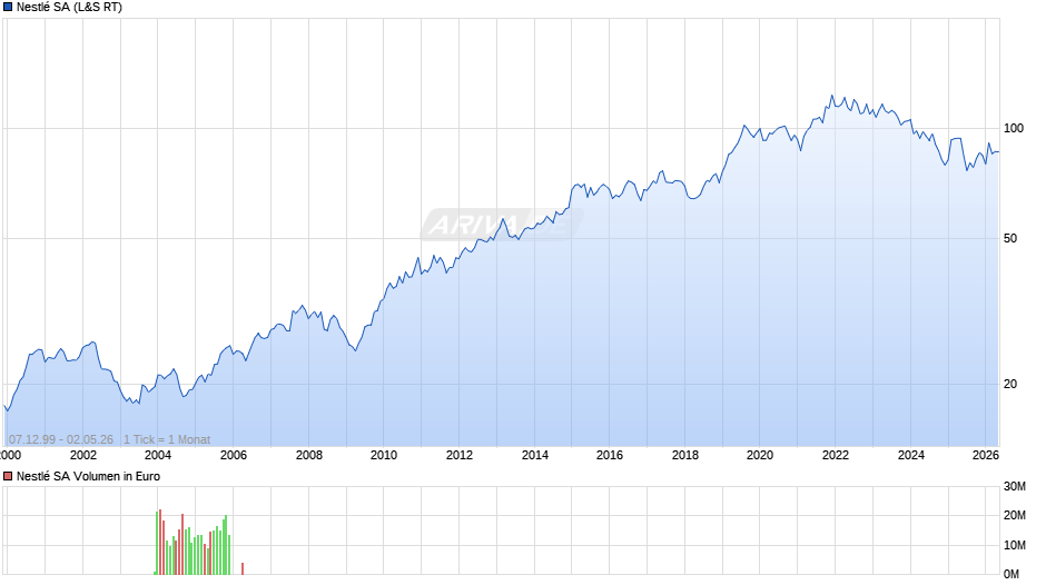 Nestlé Chart