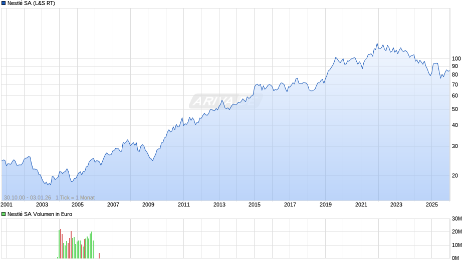 Nestlé Chart