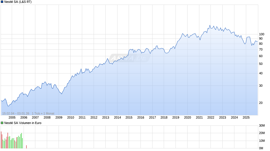 Nestlé Chart