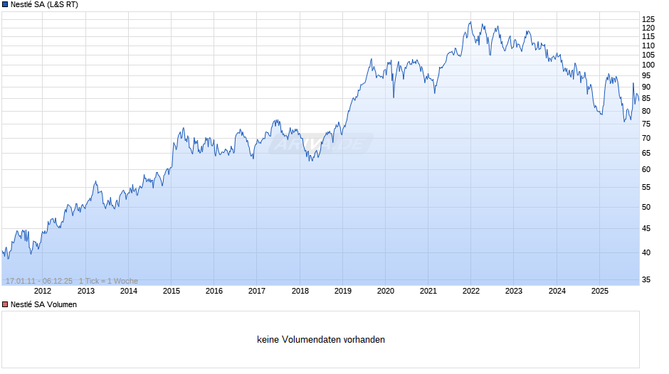 Nestlé Chart