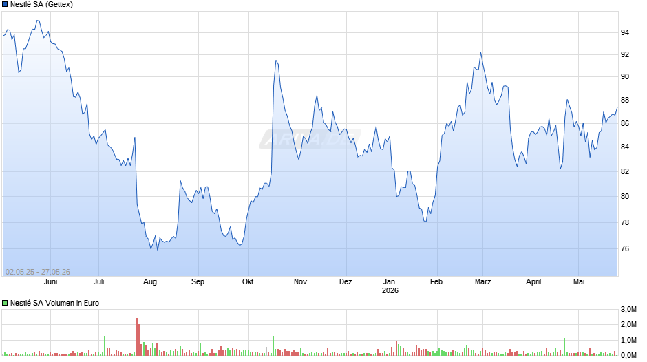 Nestlé Chart