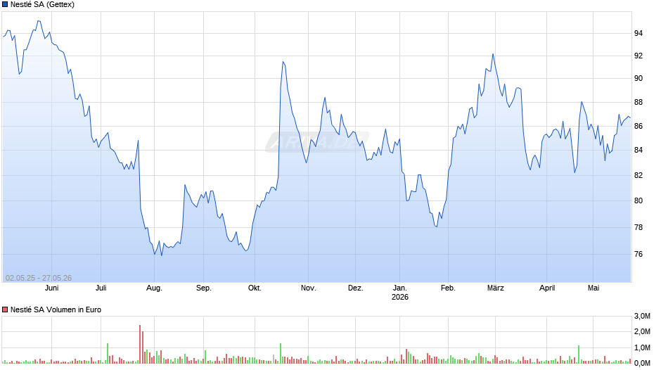 Nestlé Chart
