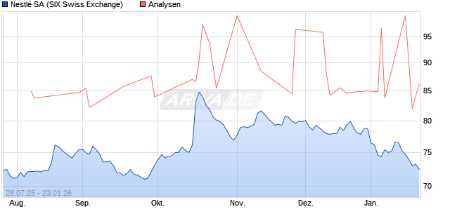 Nestlé SA Aktie