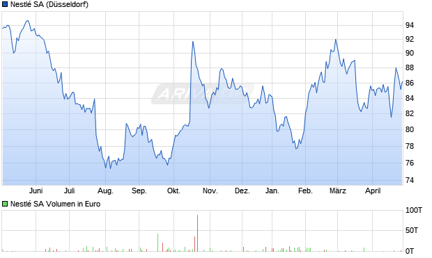 Nestl&eacute; Chart