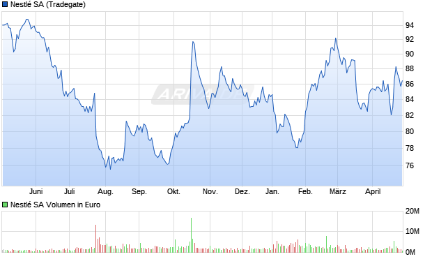Nestl&eacute; Chart