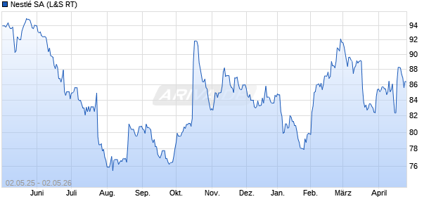 Nestl&eacute; Chart