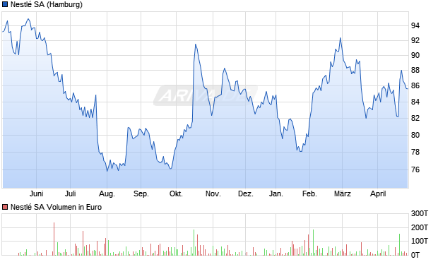 Nestl&eacute; Chart