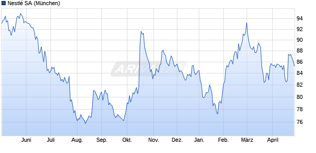 Nestl&eacute; Chart
