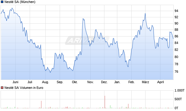 Nestl&eacute; Chart
