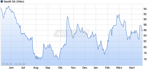 Nestl&eacute; Chart