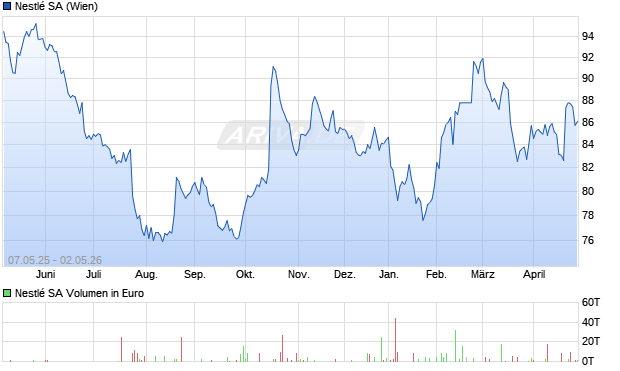 Nestl&eacute; Chart