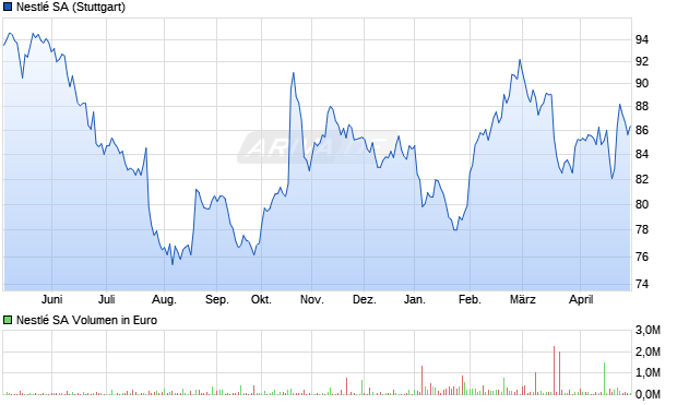 Nestl&eacute; Chart