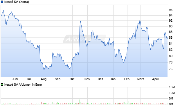Nestl&eacute; Chart