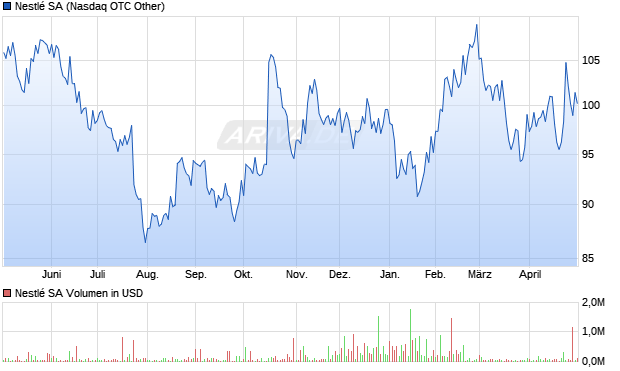 Nestl&eacute; Chart