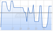 Nestl&eacute; SA Chart