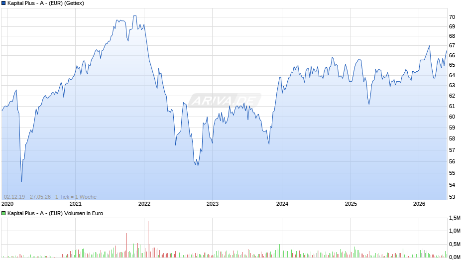 Kapital Plus - A - (EUR) Chart