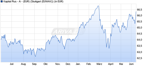Performance des Kapital Plus - A - (EUR) (WKN 847625, ISIN DE0008476250)