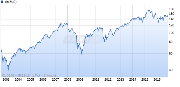 Pioneer Investments Aktien Deutschland A Chart