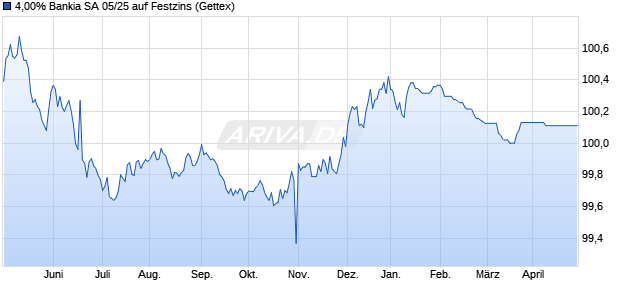 4,00% Bankia SA 05/25 auf Festzins (WKN A0DX0S, ISIN ES0414950628) Chart