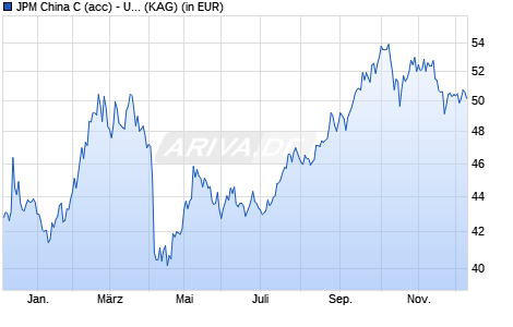 Performance des JPM China C (acc) - USD (WKN 666234, ISIN LU0129472758)