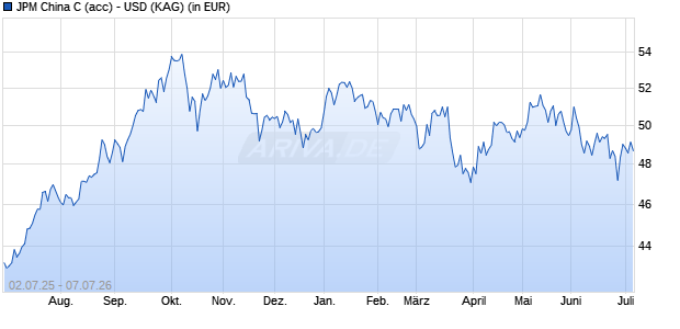 Performance des JPM China C (acc) - USD (WKN 666234, ISIN LU0129472758)