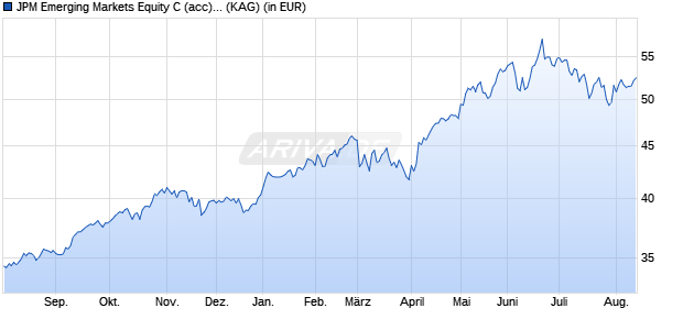 Performance des JPM Emerging Markets Equity C (acc) - USD (WKN 666241, ISIN LU0129488242)