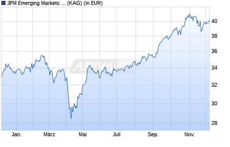 Performance des JPM Emerging Markets Equity C (acc) - USD (WKN 666241, ISIN LU0129488242)