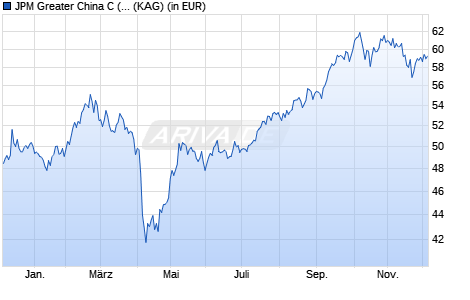 Performance des JPM Greater China C (acc) - USD (WKN 666269, ISIN LU0129484258)
