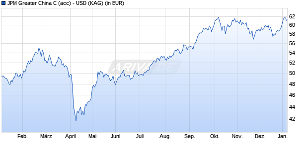 Performance des JPM Greater China C (acc) - USD (WKN 666269, ISIN LU0129484258)