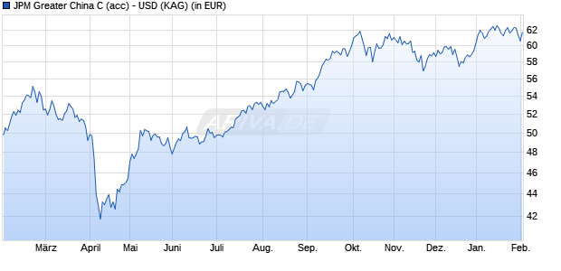 Performance des JPM Greater China C (acc) - USD (WKN 666269, ISIN LU0129484258)
