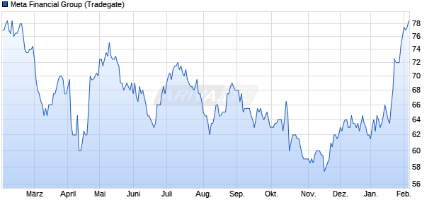Meta Financial Group Aktie Chart