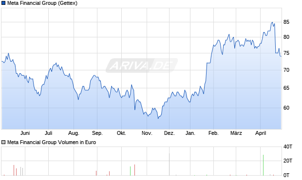 Meta Financial Group Aktie Chart