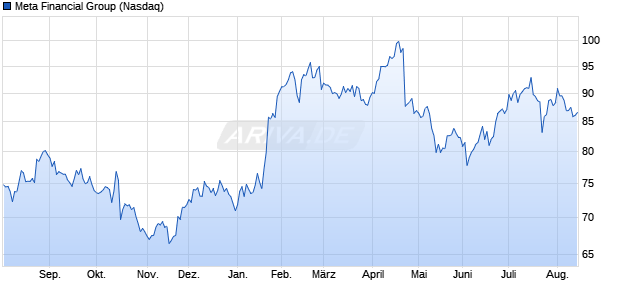 Meta Financial Group Aktie Chart