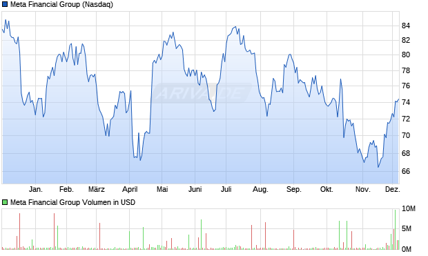 Meta Financial Group Aktie Chart
