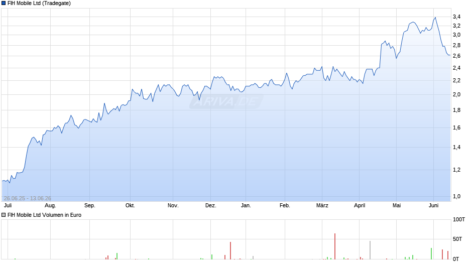 FIH Mobile Chart