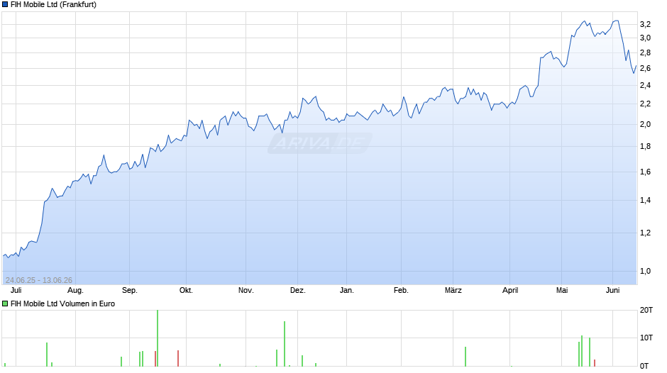 FIH Mobile Chart