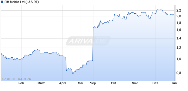 FIH Mobile Aktie Chart