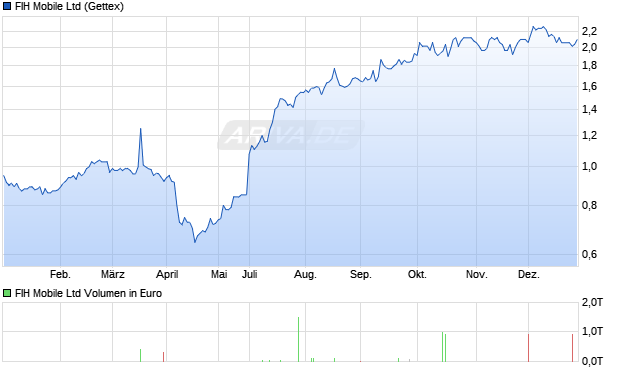 FIH Mobile Aktie Chart