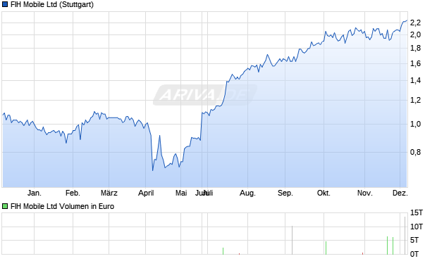 FIH Mobile Aktie Chart