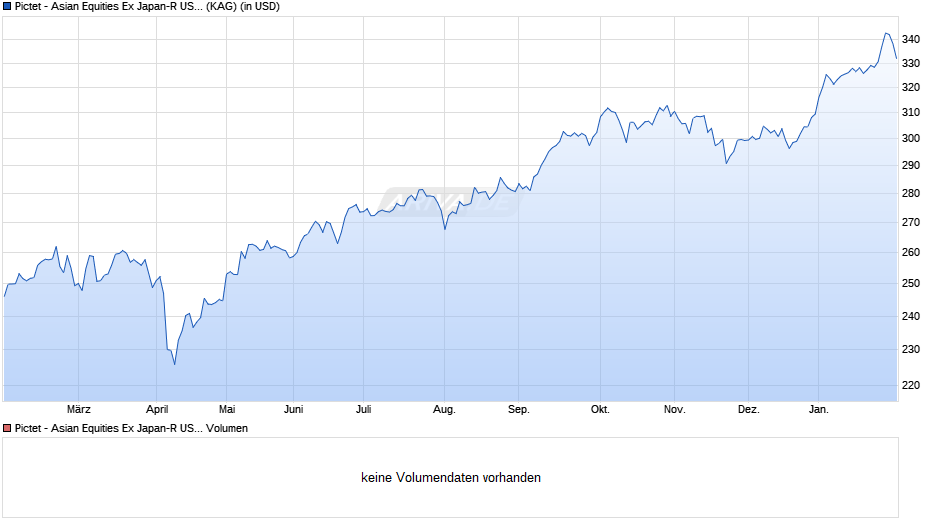 Pictet - Asian Equities Ex Japan-R USD Chart