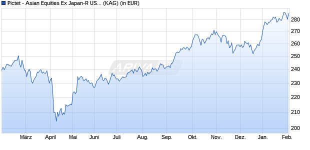 Performance des Pictet - Asian Equities Ex Japan-R USD (WKN 157165, ISIN LU0155303752)