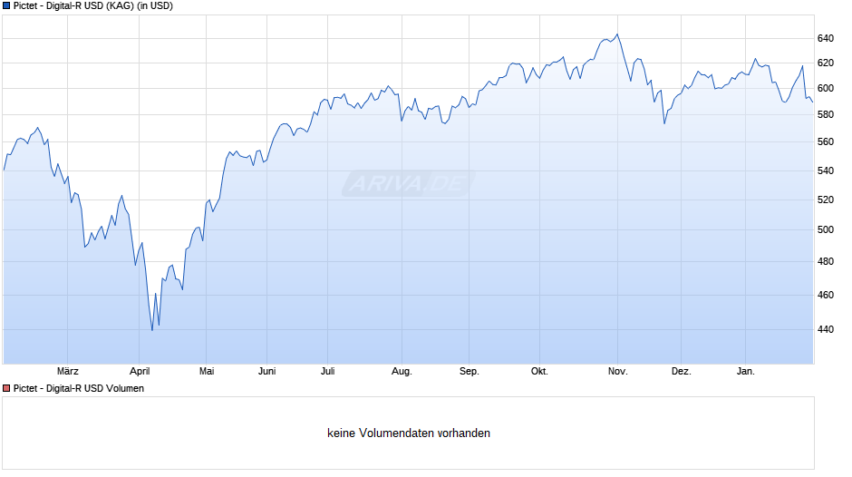 Pictet - Digital-R USD Chart