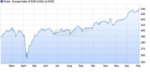 Performance des Pictet - Europe Index-R EUR (WKN 694230, ISIN LU0130731713)