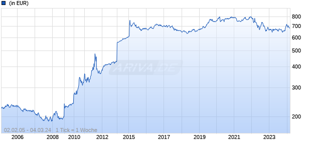 Pictet - EUR Bonds-HI CHF Chart
