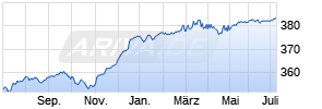 Pictet - EUR High Yield-HI CHF Chart